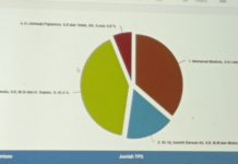 Muklis-Aswin Peroleh 36 Persen Suara dari 20 Persen Suara Masuk